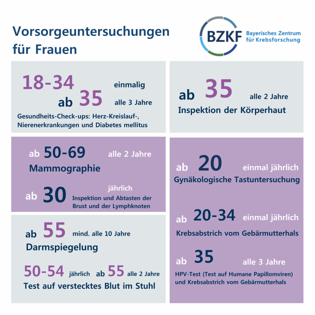 Vorsorge bei Frauen